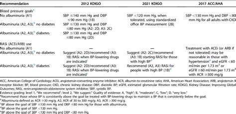 Table From Potential Implications Of The Kdigo Blood Pressure