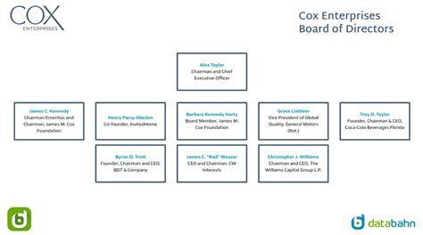 Cox Org Chart In 2023 Databahn