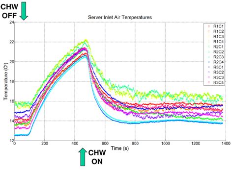 8 Temperature Variation Of Server Inlet Air Temperature During Chilled Download Scientific