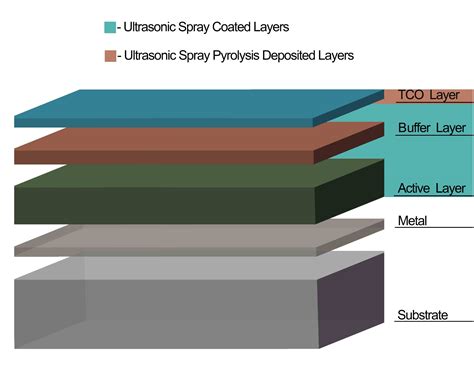 Thin Film Solar Cell Coatings Siansonic Technology