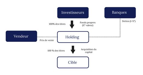 LBO comment réaliser un montage Leveraged Buy Out Le Guide du LBO