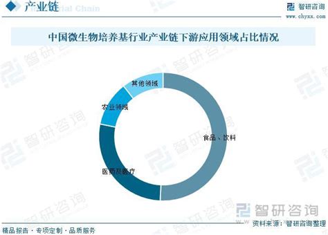 智研咨询重磅发布2023年中国微生物培养基市场分析及发展前景研究报告 同花顺圈子