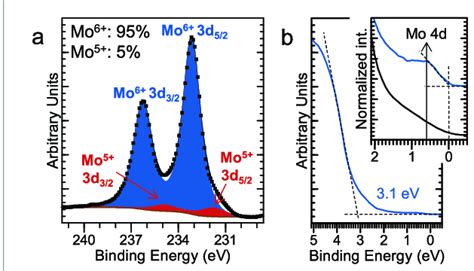 Non Stoichiometric Monolayer Of Moo3 On Hopg A Mo 3d Core Level Xps