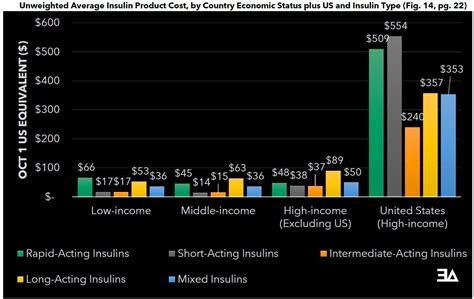 A Global Comparison of Insulin Prices — 3 ∆XIS Advisors