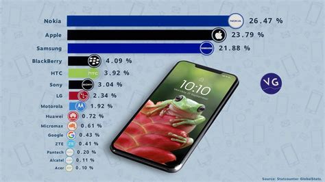 The World S Most Popular Cell Phone Brands Youtube