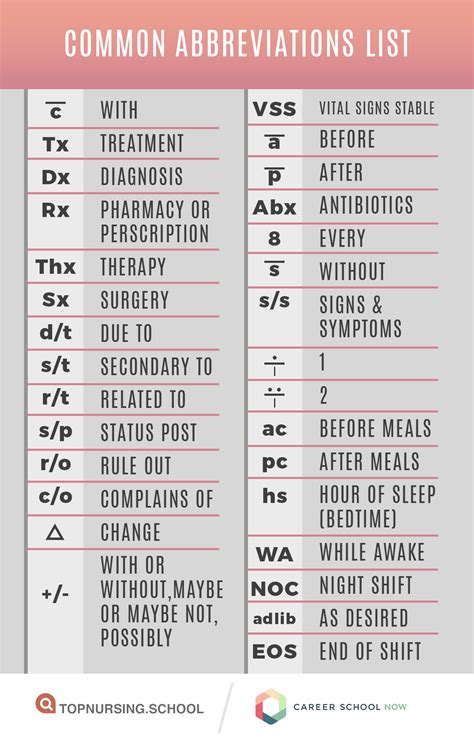 Common Abbreviations Youll Use In The Medical Field Nursing