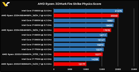 AMD Ryzenのベンチマークリーク、いよいよIntel超えが現実のものに - GIGAZINE