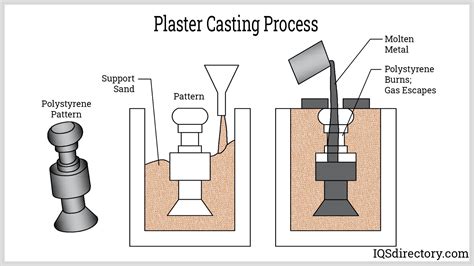 Mould Casting Technique At Margaretwmaloyo Blog