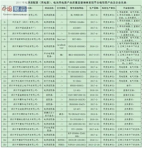 深圳市場監管局：25批次電源適配器抽檢不合格 每日頭條