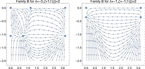 Phase Space Diagrams In The Two Dimensional Space For The