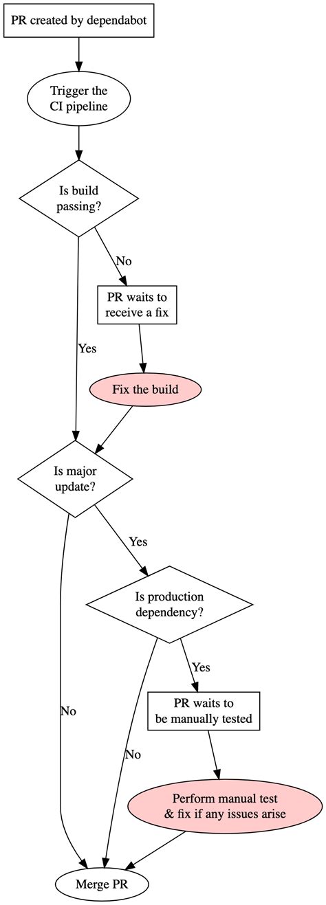 Automating Dependency Updates With Dependabot GitHub Auto Merge And