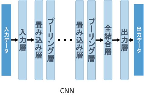 畳み込みニューラルネットワークとは〜pooling編〜 Cnn Qiita