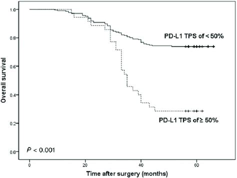 Kaplan Meier Analysis Of Overall Survival According To A Pd L1 Tumor