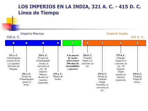 Realizar Una Linea De Tiempo De La Cultura De La India Brainly Lat