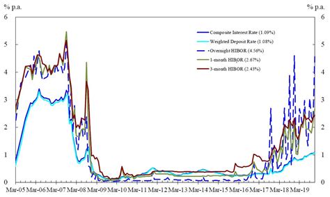 Hong Kong Monetary Authority Composite Interest Rate End Of December