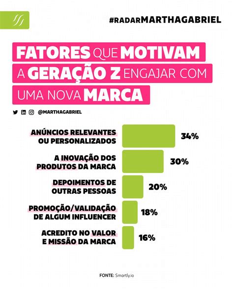 Fatores Que Motivam A Gera O Z Engajar Uma Nova Marca Futuro Dos