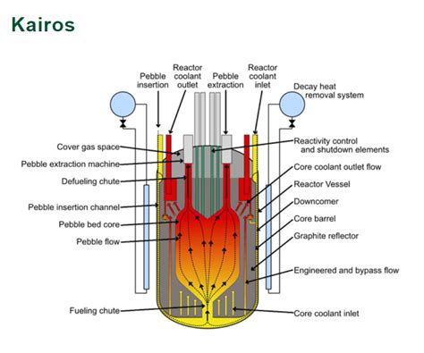 Us Approves A Non Water Cooled Nuclear Reactor • Arkansas Advocate