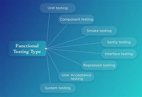 8 Functional Testing Types Explained With Examples