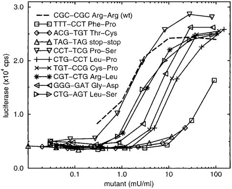 In Vitro Biological Activity Of Wild Type HCG Dashed Line And