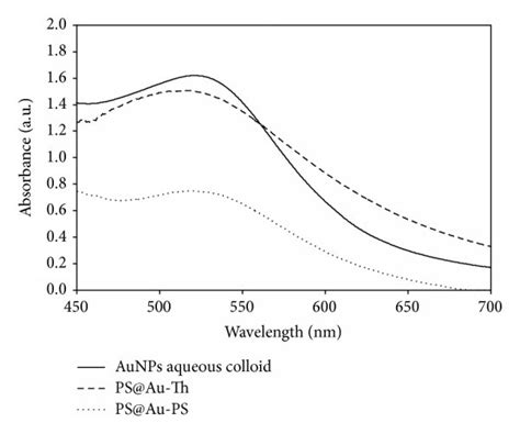 Uv Vis Spectra Of Aunps Aqueous Colloid λ M A X 521 Nm And Download Scientific Diagram