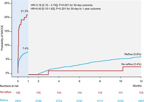 Landmark Analysis Showing Probability Of Early Within 30 Days And