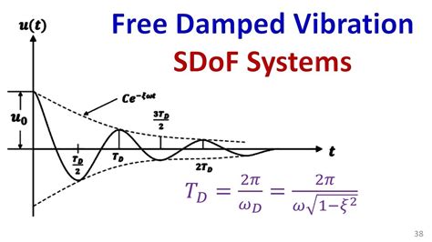 Free Vibration Of Damped Sdof Systems Youtube