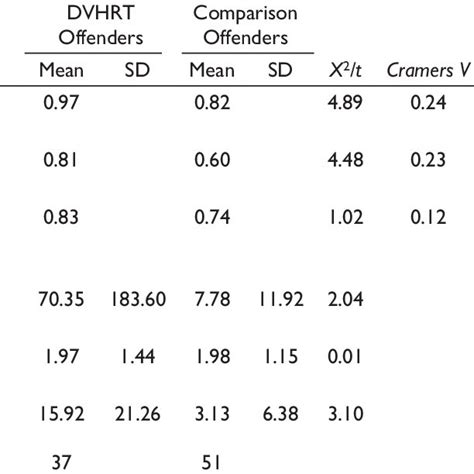 Pdf Examining The Relationship Between The Lethality Assessment