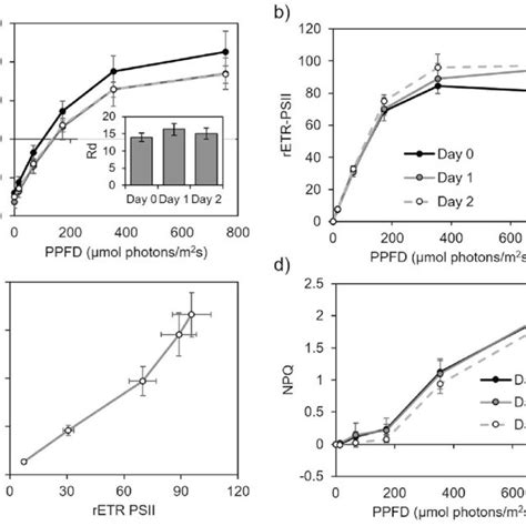 Light Dependent P700 Oxidation Measurement And Psi Activity In S Download Scientific Diagram