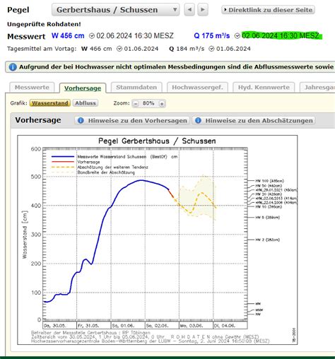 Hochwasser Aktuelle Vorhersage Keine Entwarnung Gemeinde Eriskirch