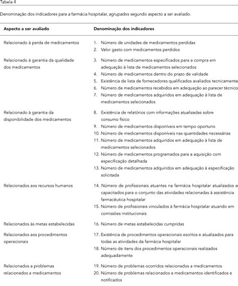 SciELO Brazil Critérios e indicadores de resultados para a farmácia