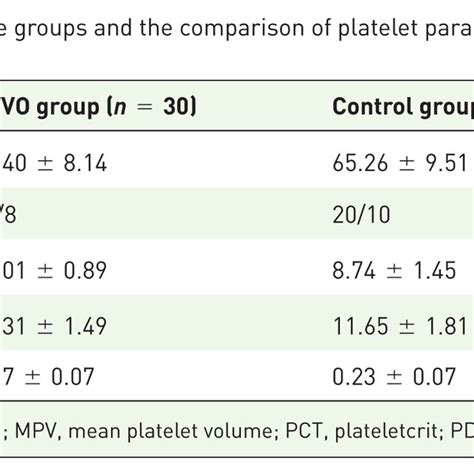 The Comparison Of Platelet Parameters Mean ± Sd For Two Groups Crvo