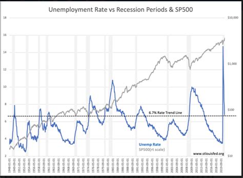 Historical Unemployment Vs Recessionary Periods Valueplays