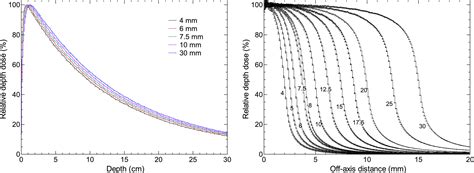 Monte Carlo Simulation Of Conical Collimators For Stereotactic