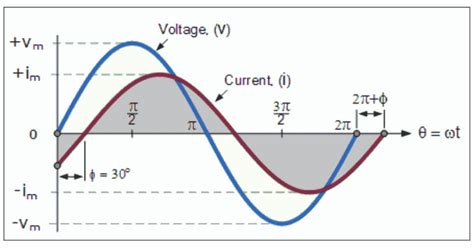 Phase Angle And Power Factor In Ac Circuits Newtek Electricals