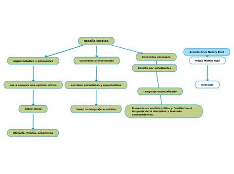 Rese A Critica Mind Map