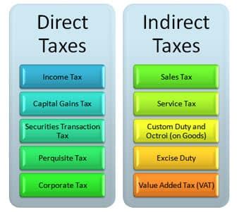 Tax Types Of Tax Direct Indirect Taxation In India