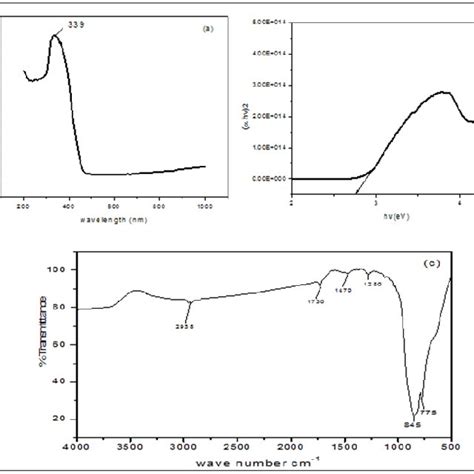 A Uv Visible Absorption Spectrum Of Wo 3 Nps B Band Gap Spectrum Download Scientific