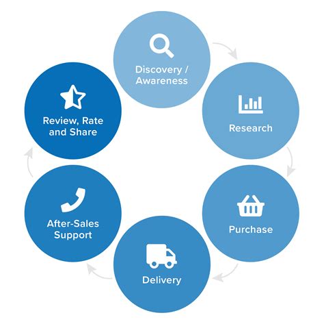 How To Create Customer Journey Maps Strategy Tools From