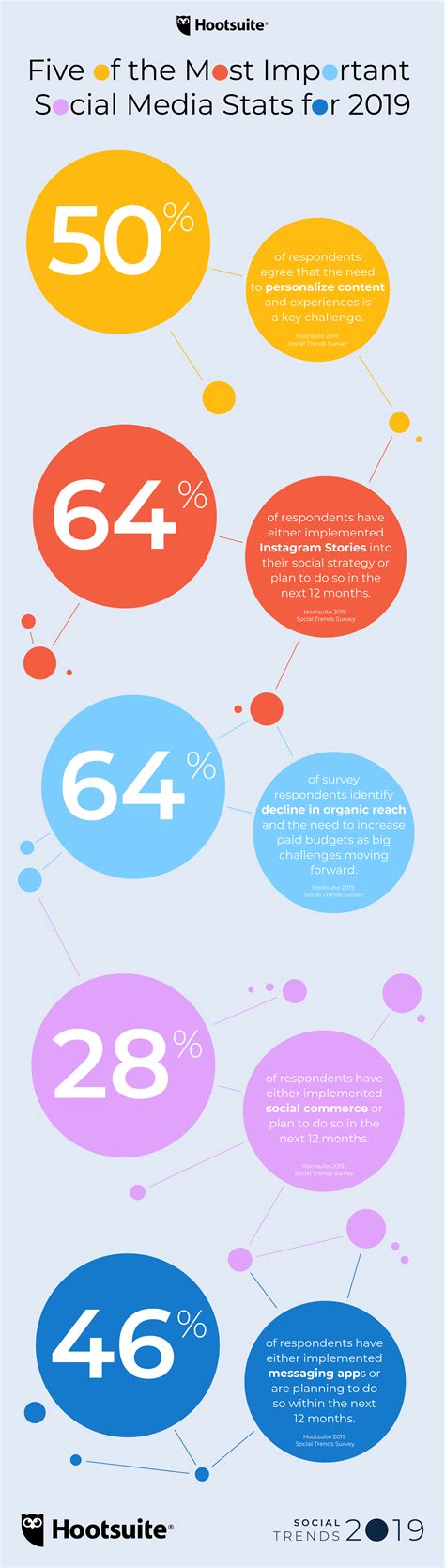 Infographic 5 Of The Most Important Social Media Stats For 2019 Hipb2b