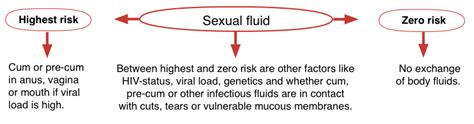 Fluid Sexuality Test Telegraph