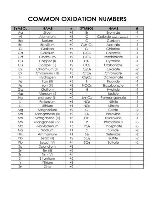 Common Oxidation Numbers Chart | PDF