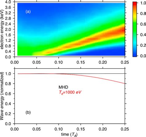 Energy Of The Accelerated Electron Population In The Region Of The FLR