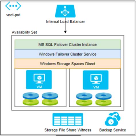 Azure Sql Server Clustering Hot Sex Picture