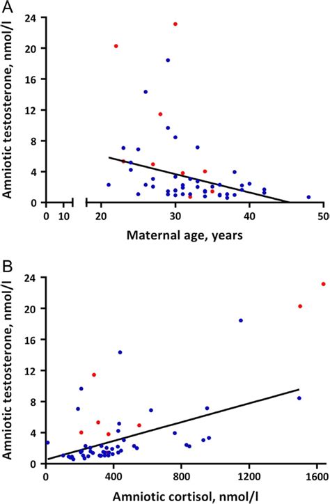 Maternal And Female Fetal Testosterone Levels Are Associated With