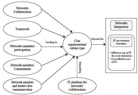 The organizational culture characteristics found to lead to clan ...