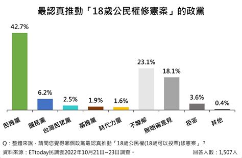 Et民調／18歲公民權修憲案 四成三民眾會投同意 最關心年輕人政黨出爐 Ettoday政治新聞 Ettoday新聞雲