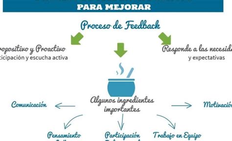 Qué es feedback positivo ejemplos 35 ejemplos para dar en el trabajo