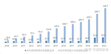 2022年风电行业发展情况及发展趋势分析 知乎