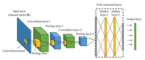 The Designed Cnns Structure Fig 1 Illustrates The Structure Of The