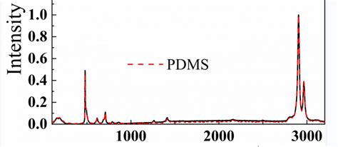 各位老师同学，请教一点关于pdms拉曼峰分析的问题。？ 盖德化工问答